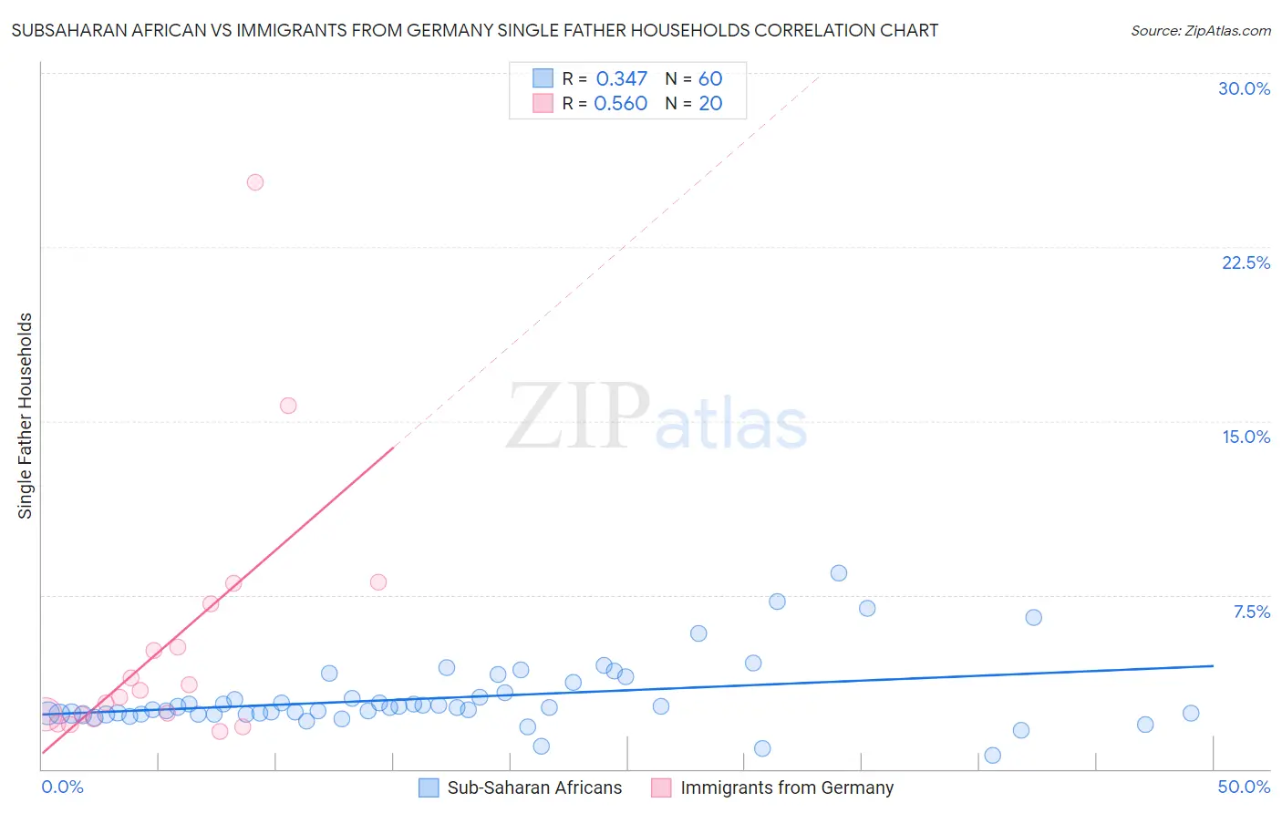 Subsaharan African vs Immigrants from Germany Single Father Households