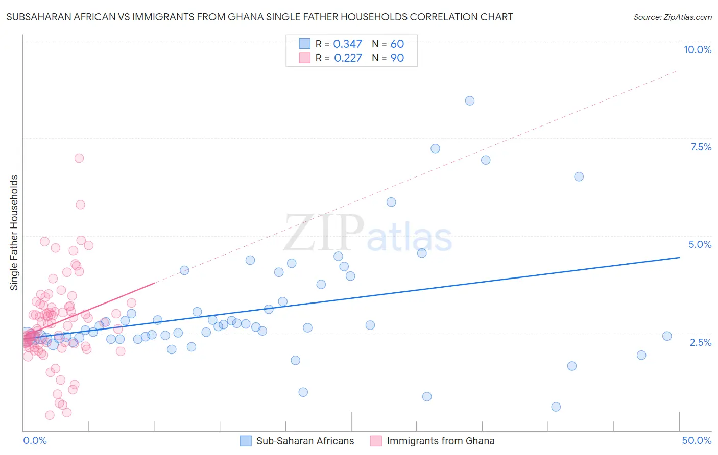 Subsaharan African vs Immigrants from Ghana Single Father Households