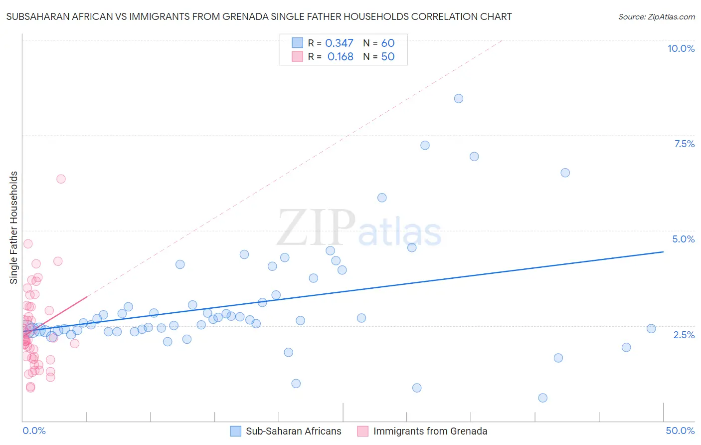Subsaharan African vs Immigrants from Grenada Single Father Households
