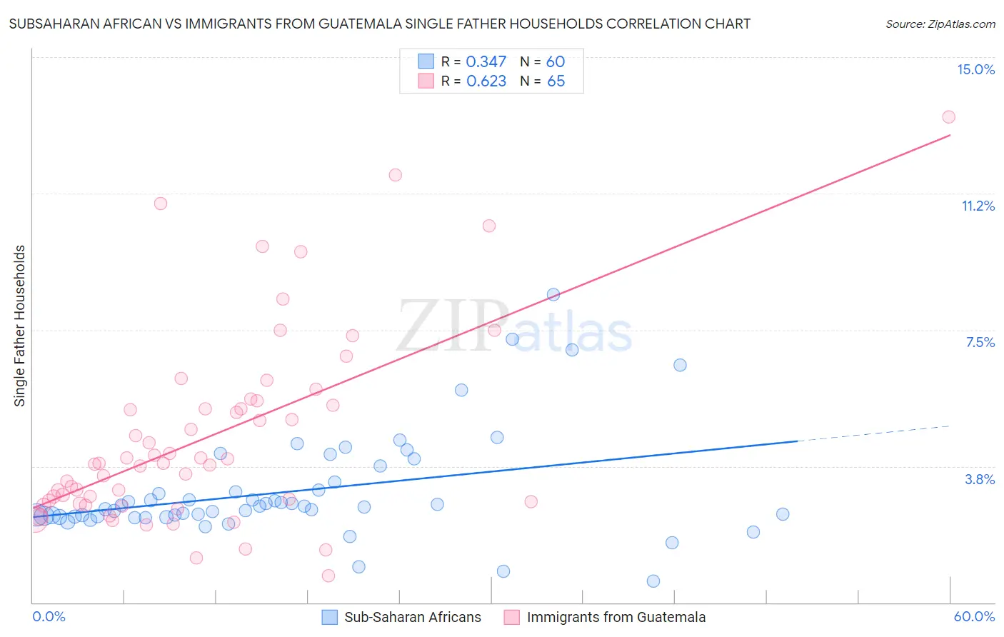 Subsaharan African vs Immigrants from Guatemala Single Father Households