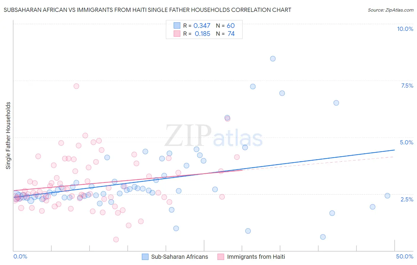 Subsaharan African vs Immigrants from Haiti Single Father Households