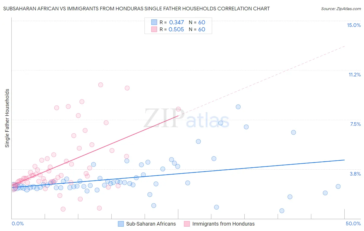 Subsaharan African vs Immigrants from Honduras Single Father Households