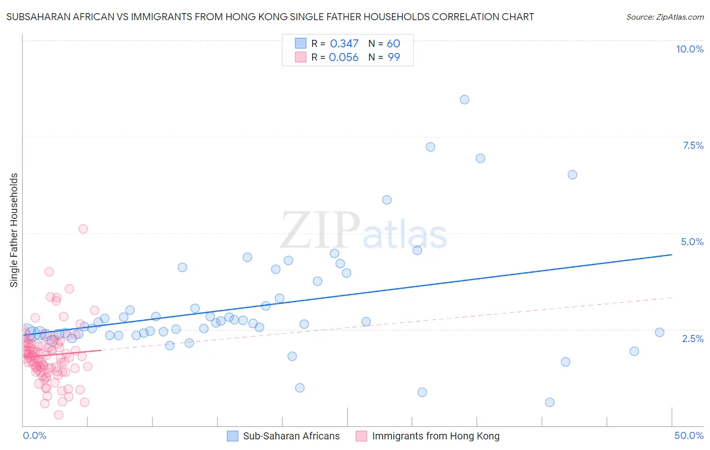 Subsaharan African vs Immigrants from Hong Kong Single Father Households