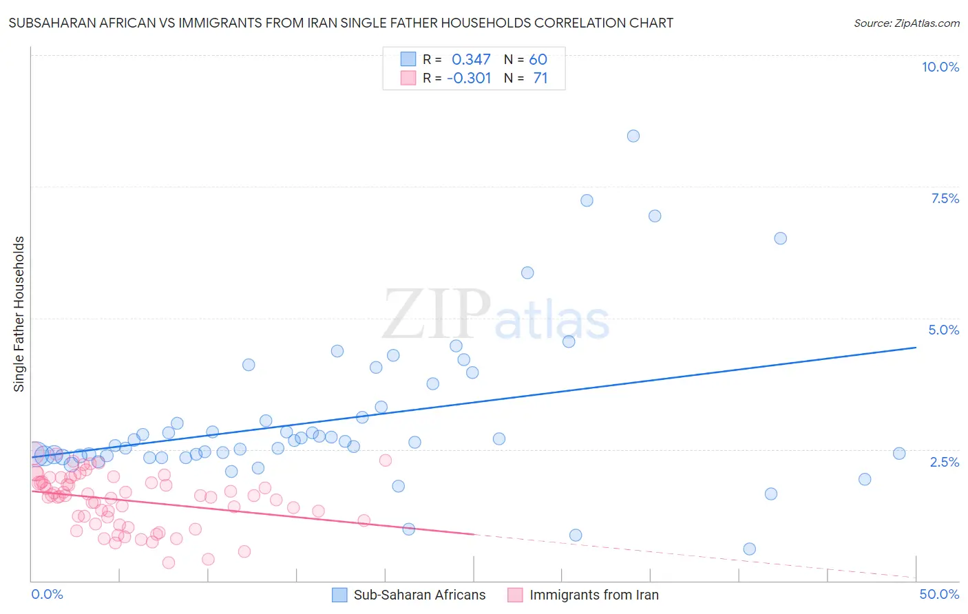 Subsaharan African vs Immigrants from Iran Single Father Households