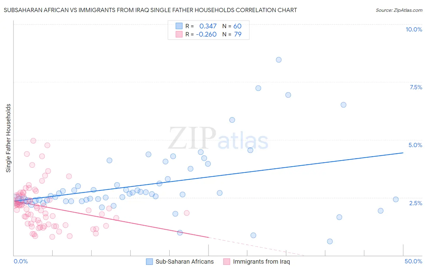 Subsaharan African vs Immigrants from Iraq Single Father Households