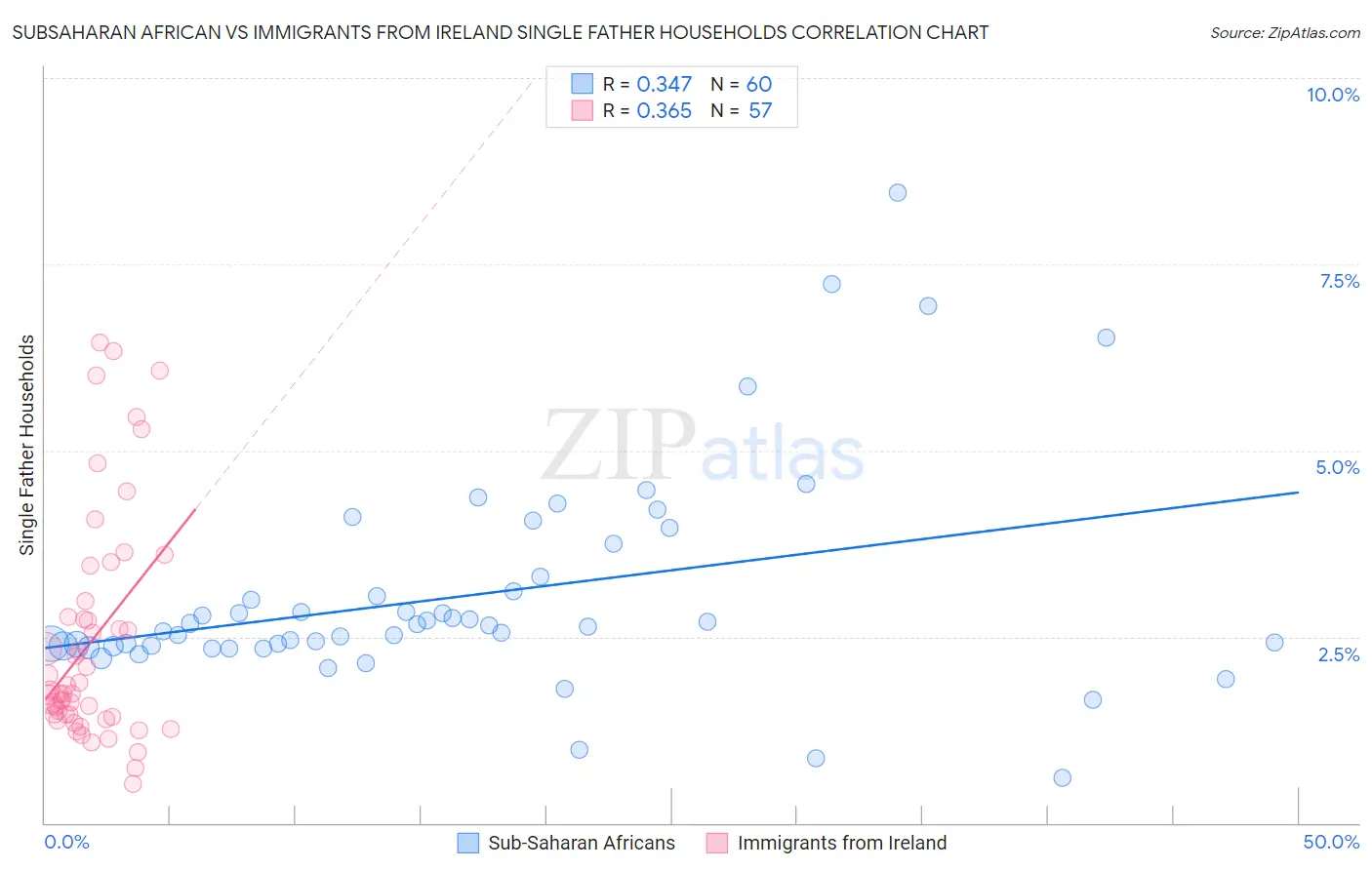 Subsaharan African vs Immigrants from Ireland Single Father Households
