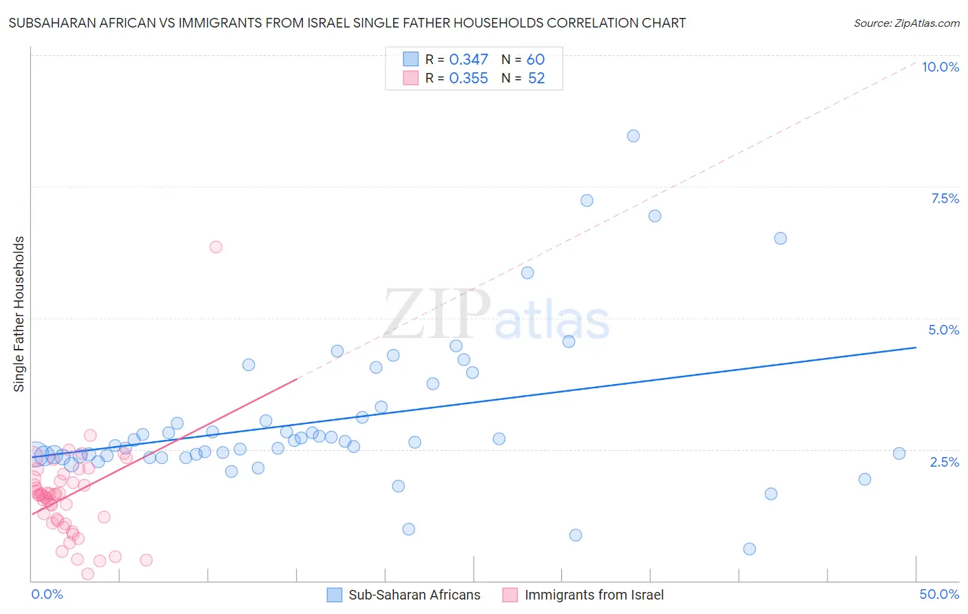 Subsaharan African vs Immigrants from Israel Single Father Households