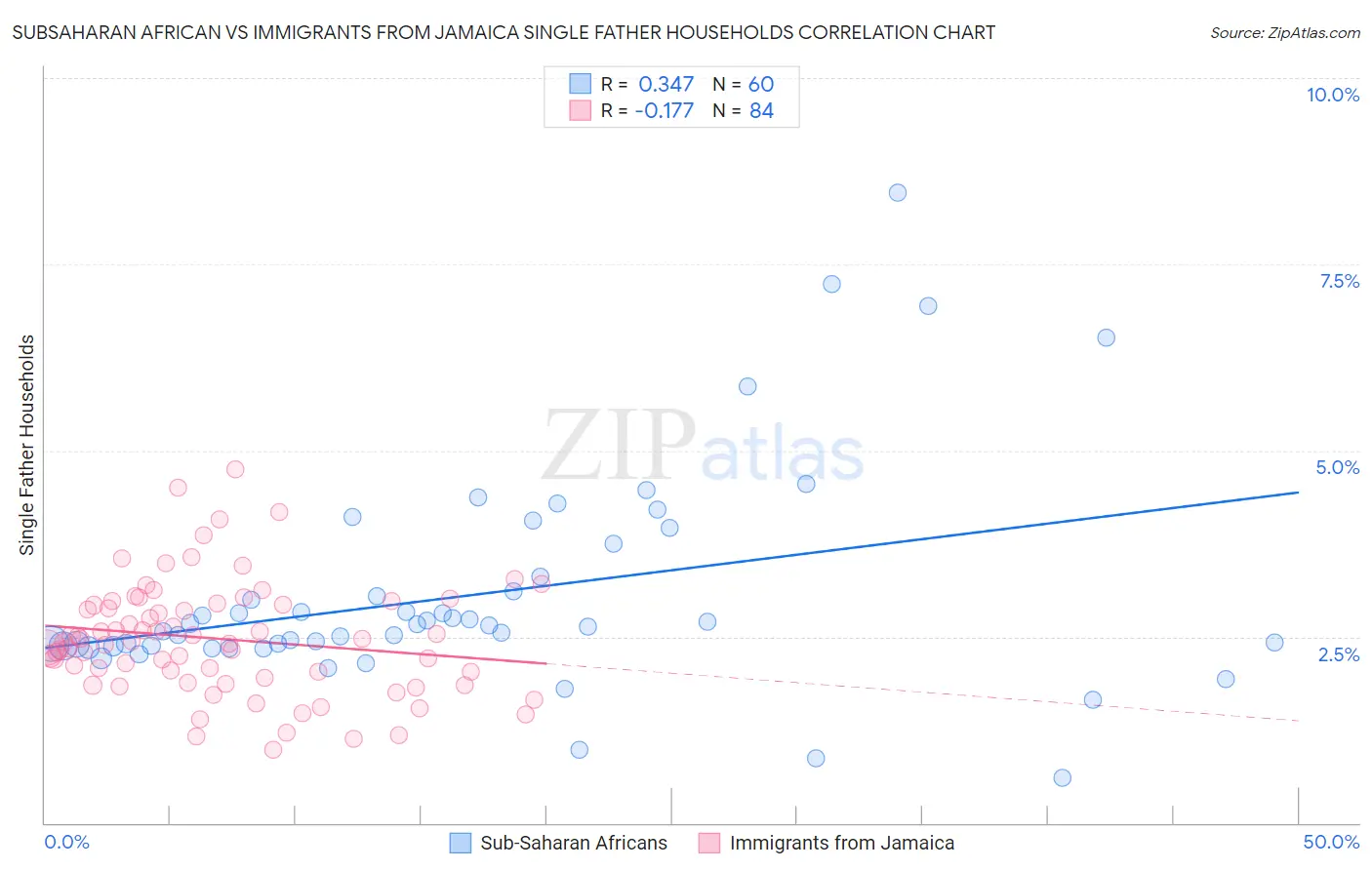 Subsaharan African vs Immigrants from Jamaica Single Father Households