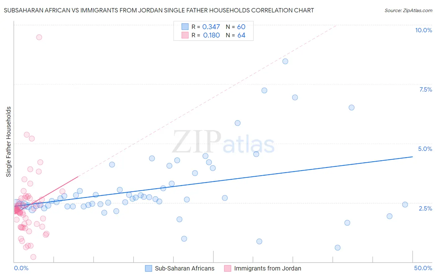 Subsaharan African vs Immigrants from Jordan Single Father Households