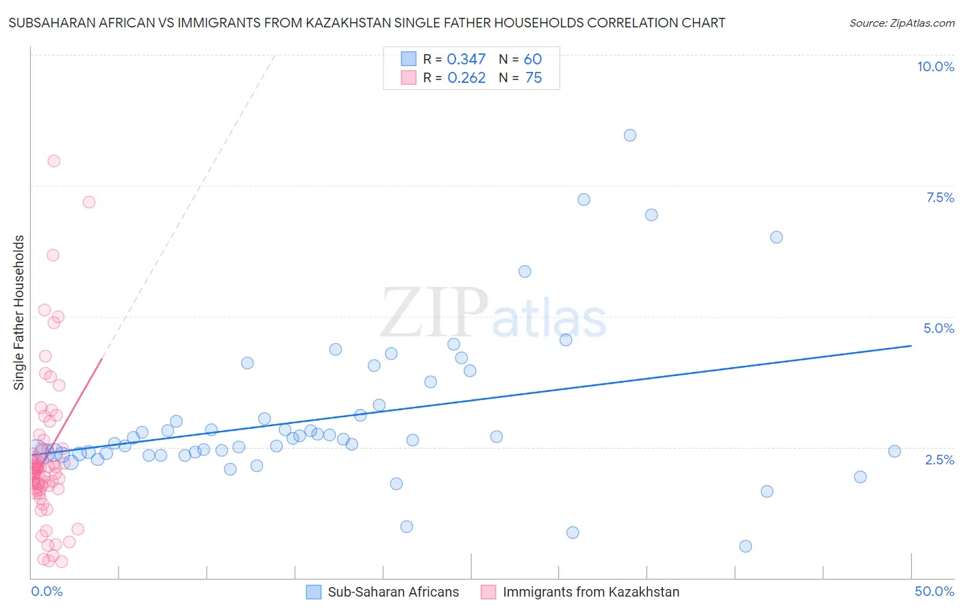 Subsaharan African vs Immigrants from Kazakhstan Single Father Households