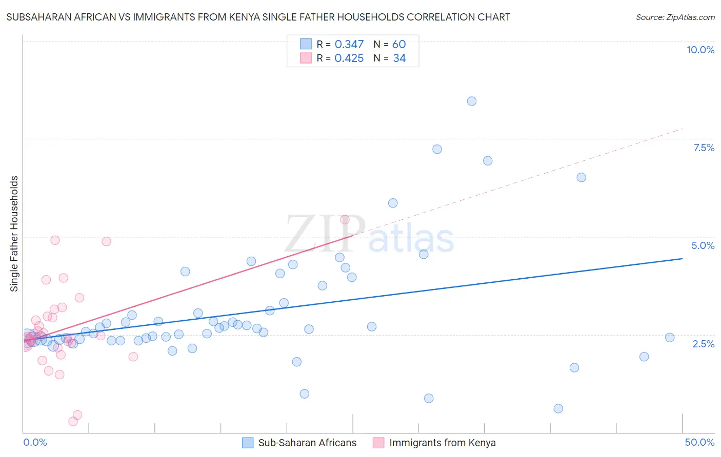 Subsaharan African vs Immigrants from Kenya Single Father Households