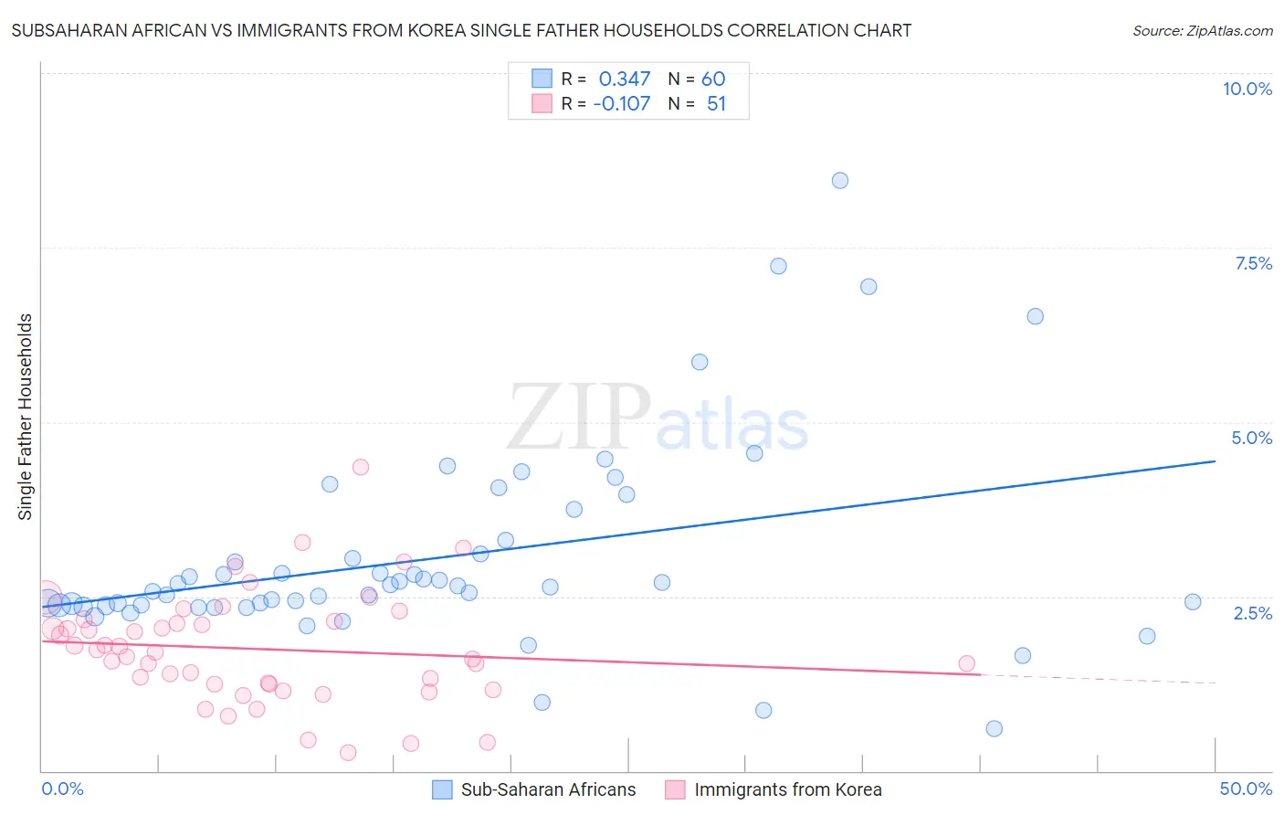 Subsaharan African vs Immigrants from Korea Single Father Households