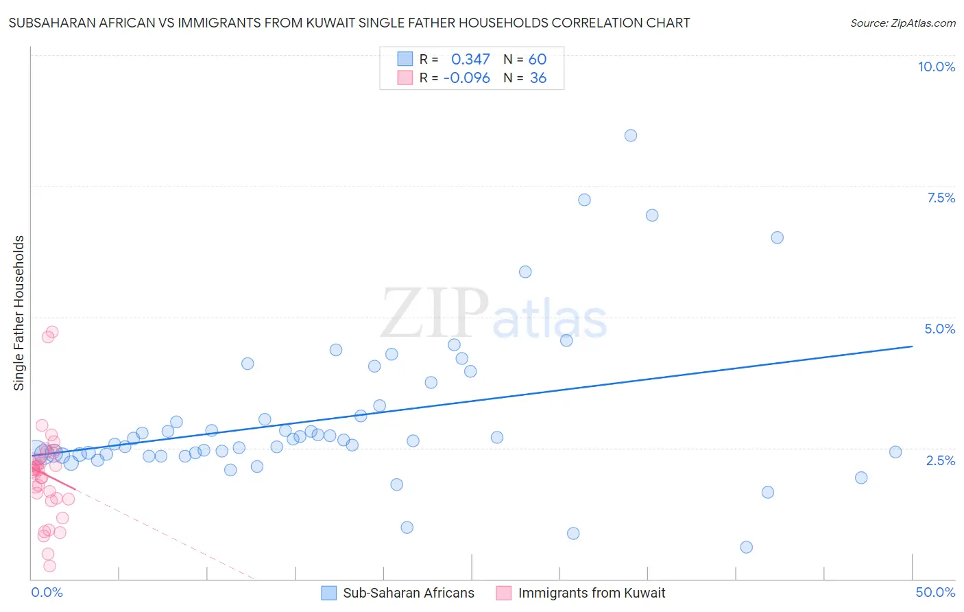 Subsaharan African vs Immigrants from Kuwait Single Father Households