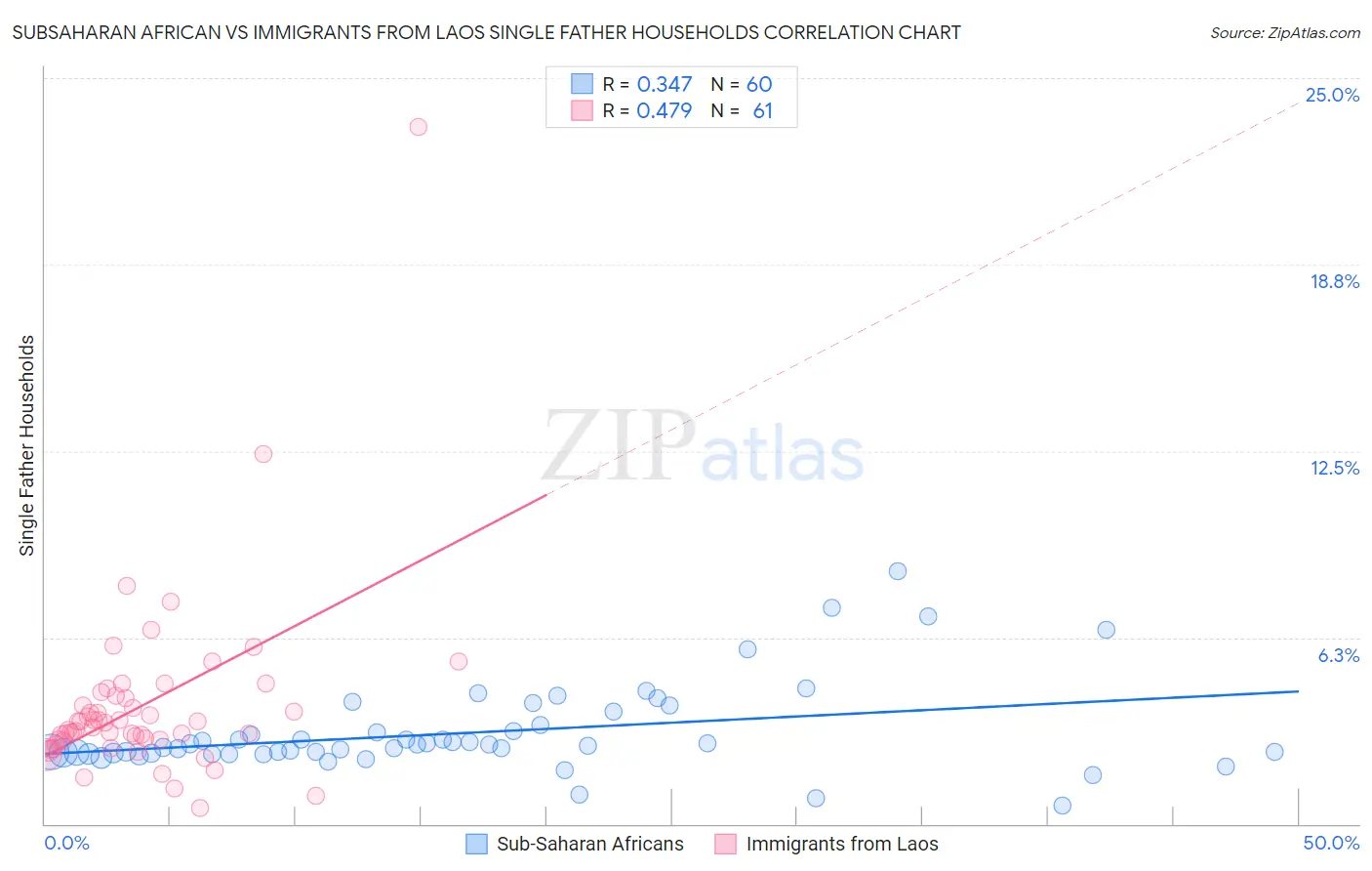 Subsaharan African vs Immigrants from Laos Single Father Households
