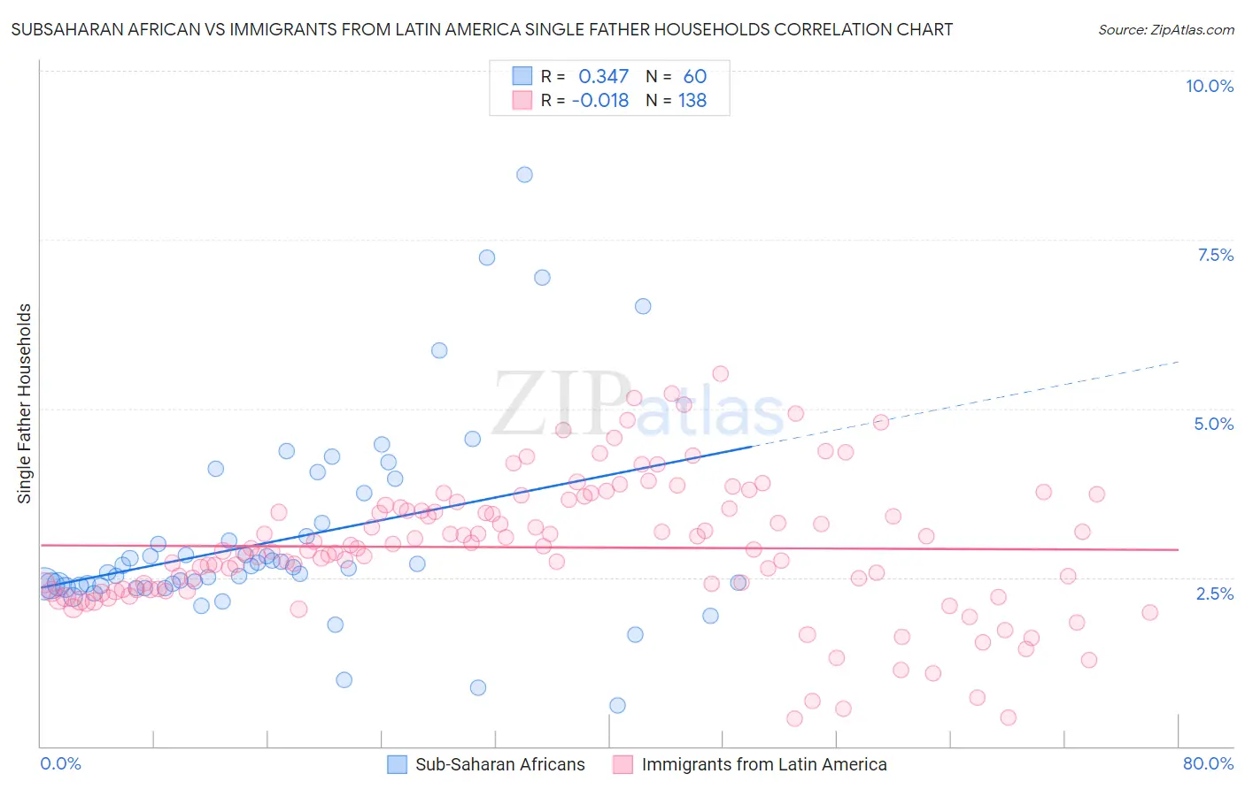 Subsaharan African vs Immigrants from Latin America Single Father Households