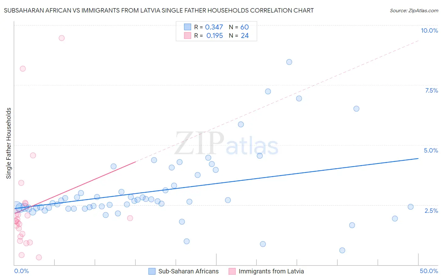 Subsaharan African vs Immigrants from Latvia Single Father Households