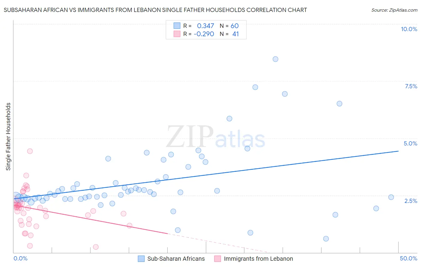 Subsaharan African vs Immigrants from Lebanon Single Father Households