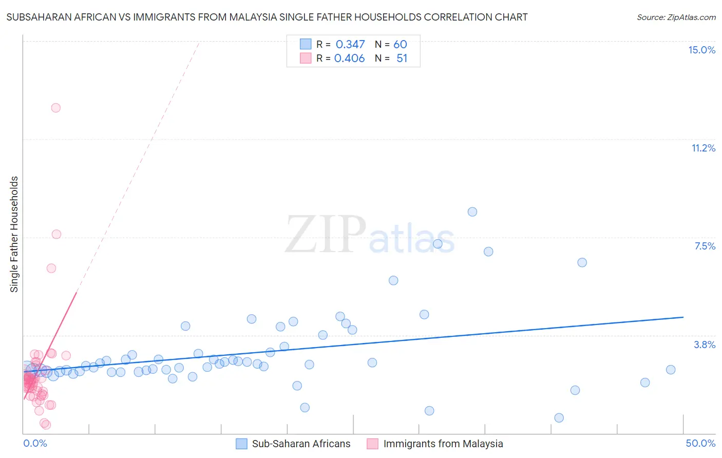 Subsaharan African vs Immigrants from Malaysia Single Father Households