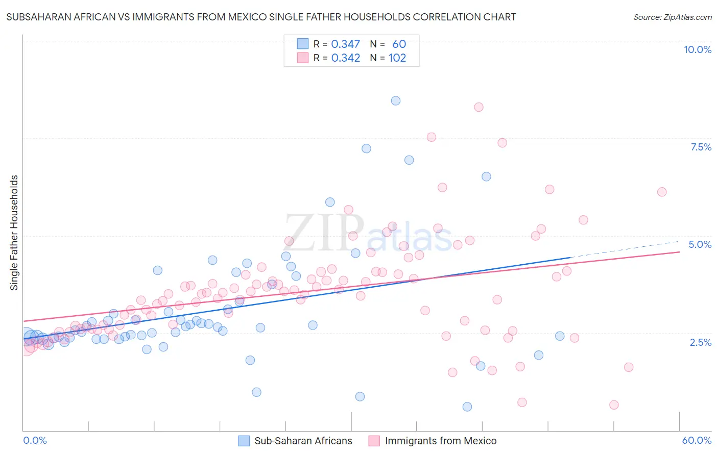 Subsaharan African vs Immigrants from Mexico Single Father Households