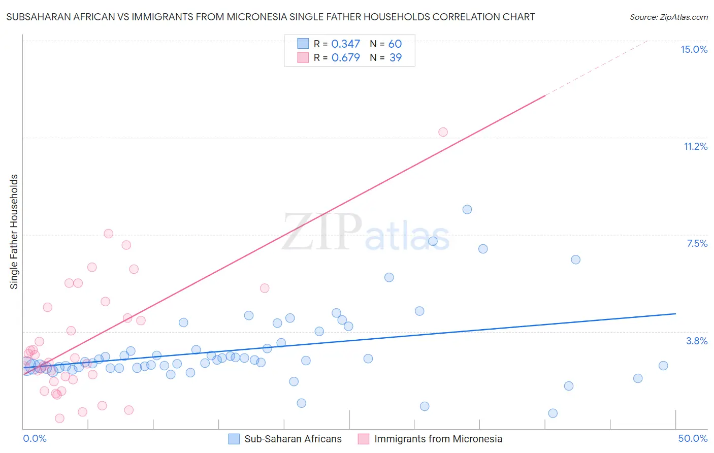 Subsaharan African vs Immigrants from Micronesia Single Father Households
