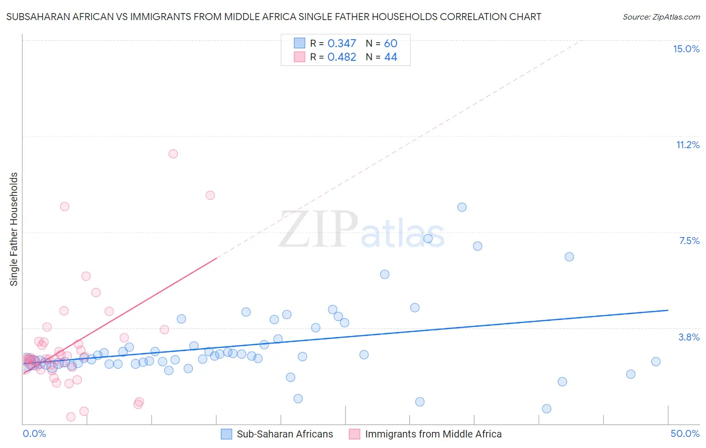 Subsaharan African vs Immigrants from Middle Africa Single Father Households