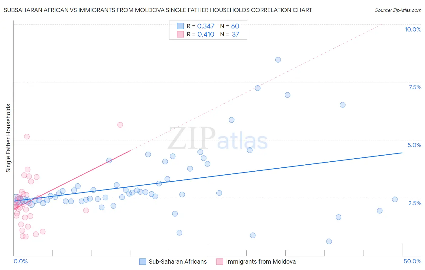 Subsaharan African vs Immigrants from Moldova Single Father Households