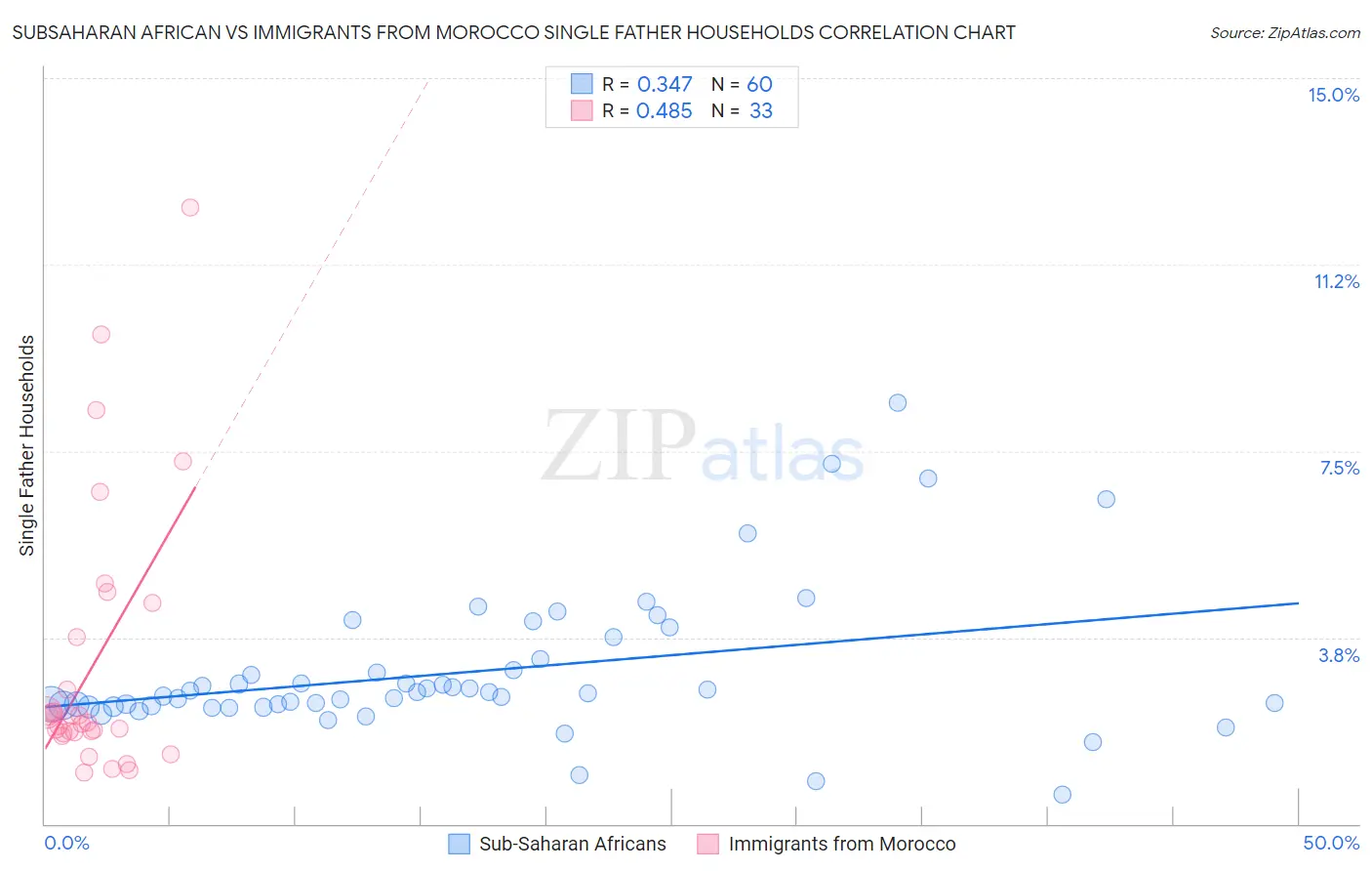 Subsaharan African vs Immigrants from Morocco Single Father Households