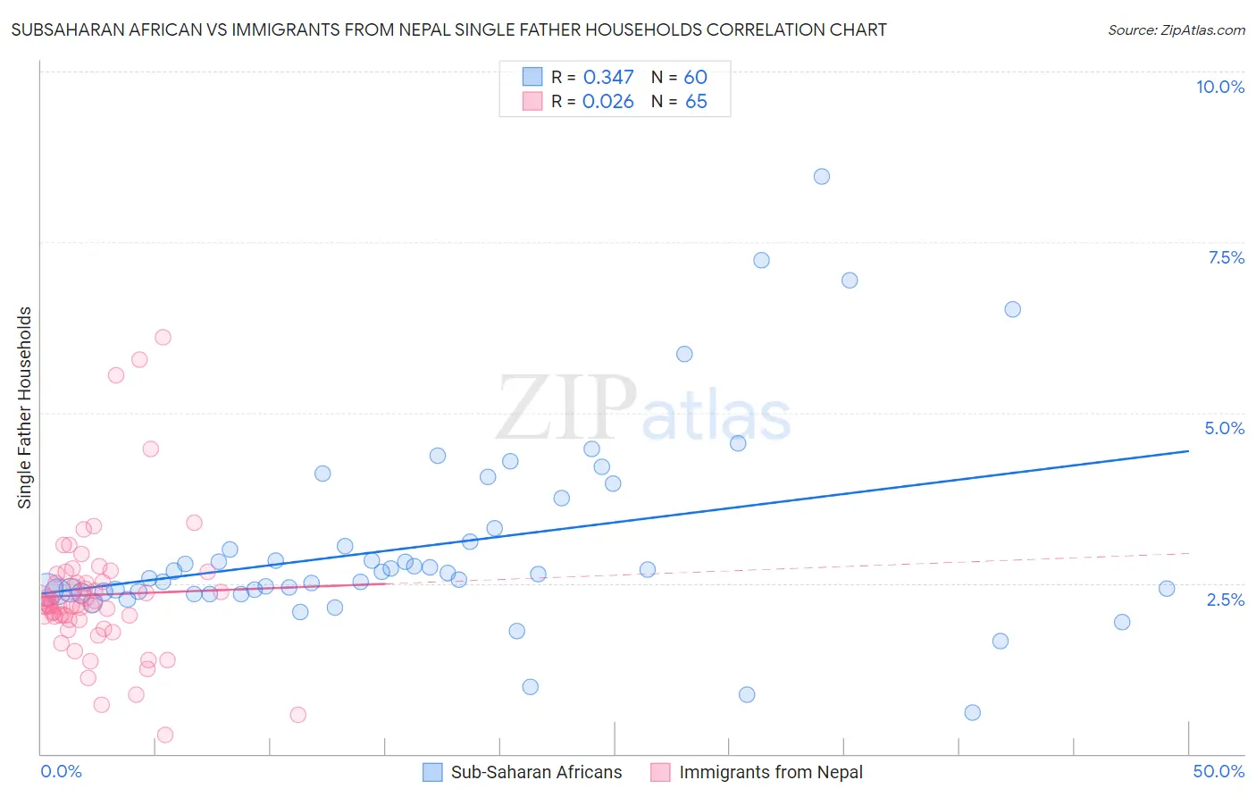 Subsaharan African vs Immigrants from Nepal Single Father Households