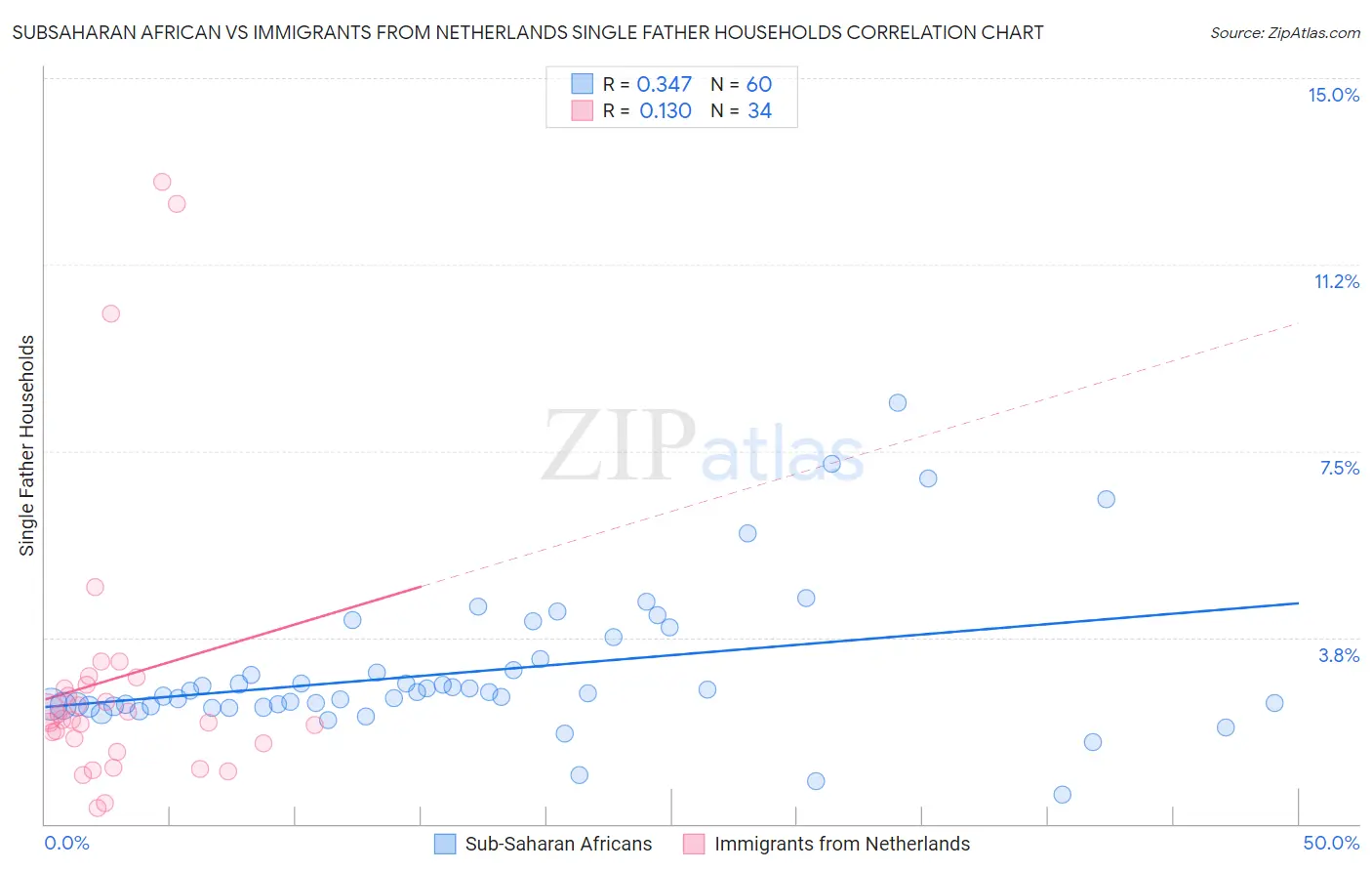 Subsaharan African vs Immigrants from Netherlands Single Father Households