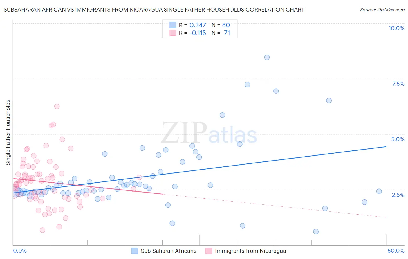 Subsaharan African vs Immigrants from Nicaragua Single Father Households