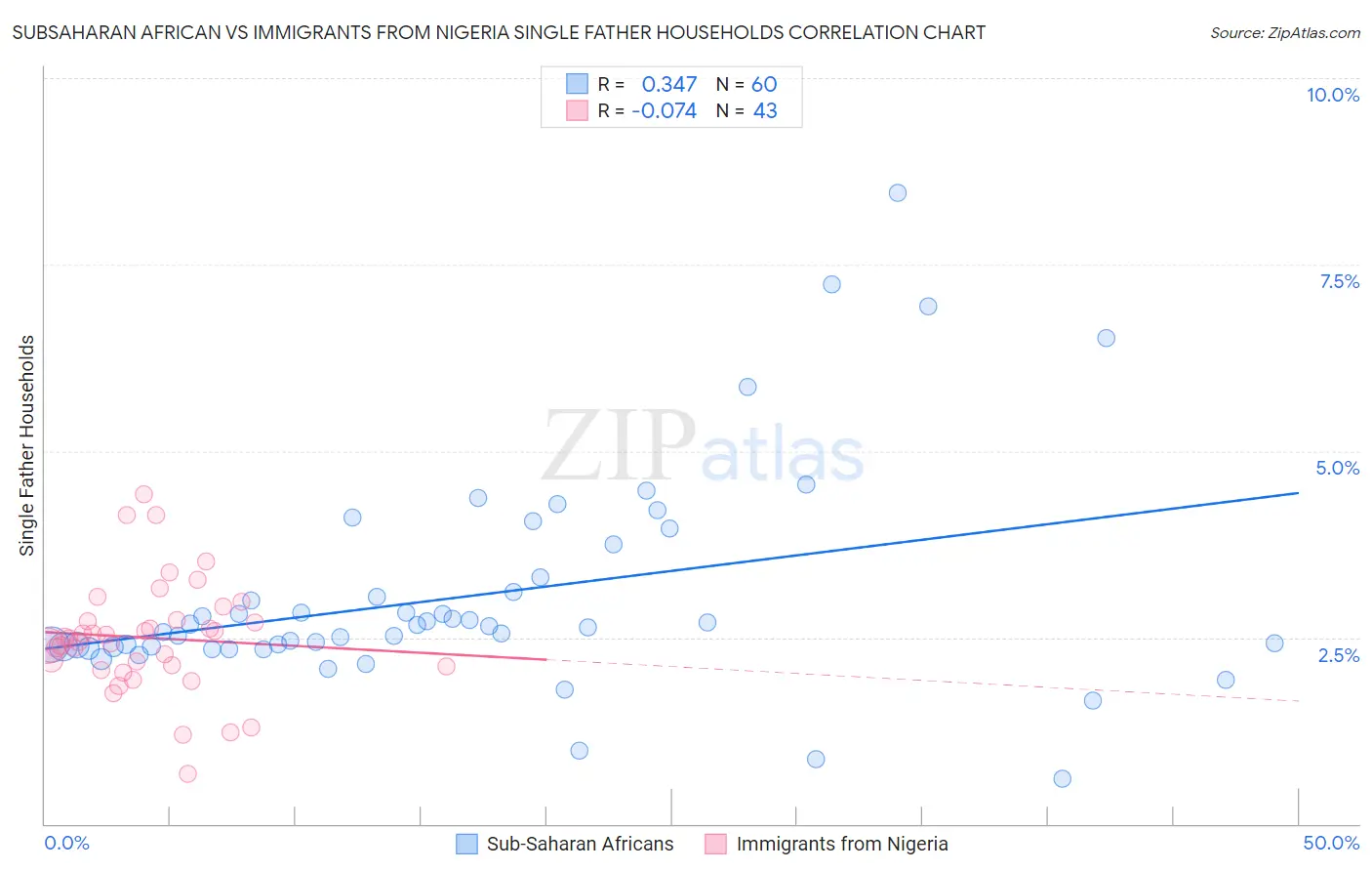 Subsaharan African vs Immigrants from Nigeria Single Father Households