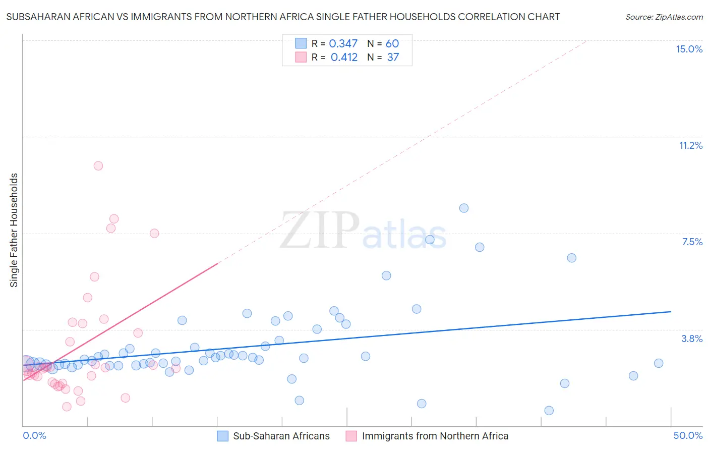 Subsaharan African vs Immigrants from Northern Africa Single Father Households