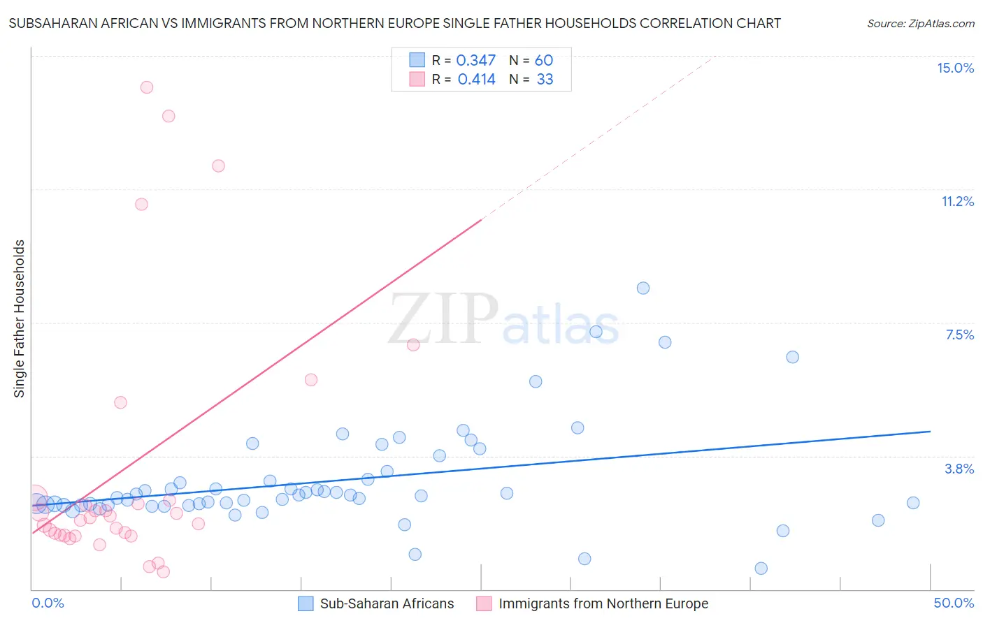 Subsaharan African vs Immigrants from Northern Europe Single Father Households