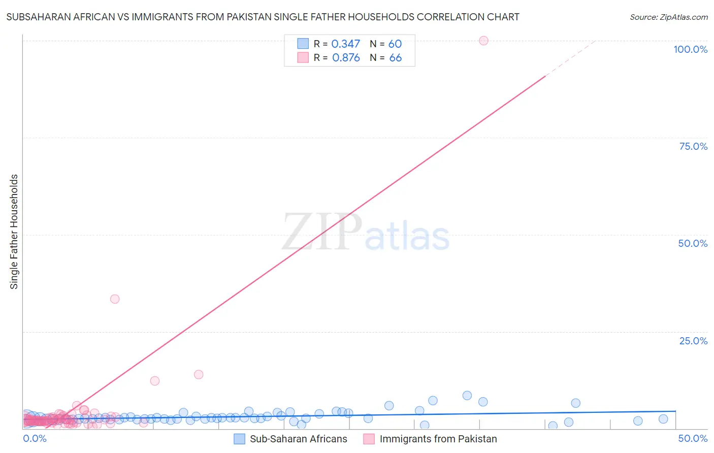 Subsaharan African vs Immigrants from Pakistan Single Father Households