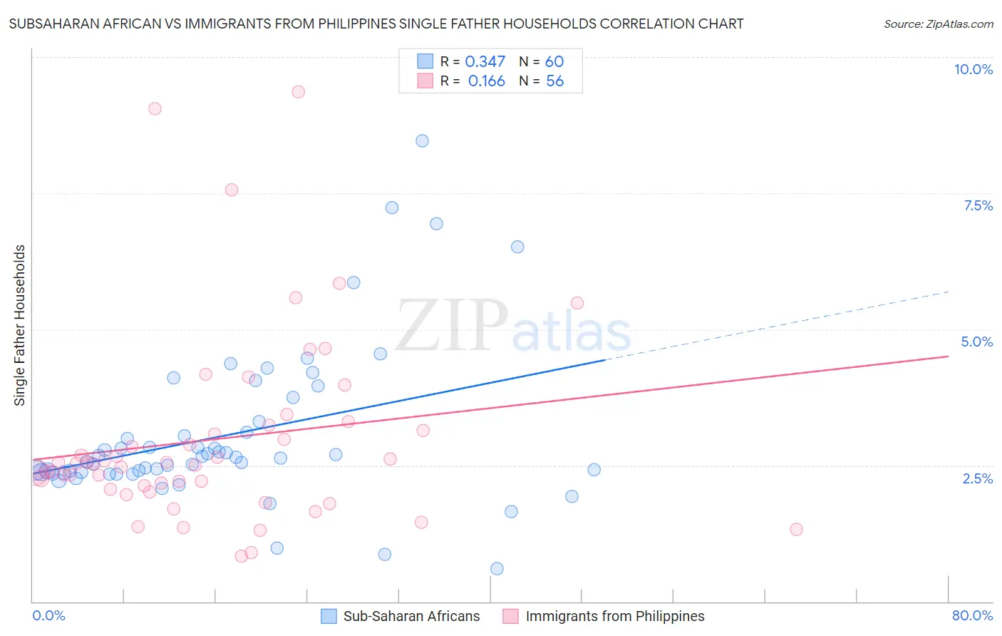 Subsaharan African vs Immigrants from Philippines Single Father Households