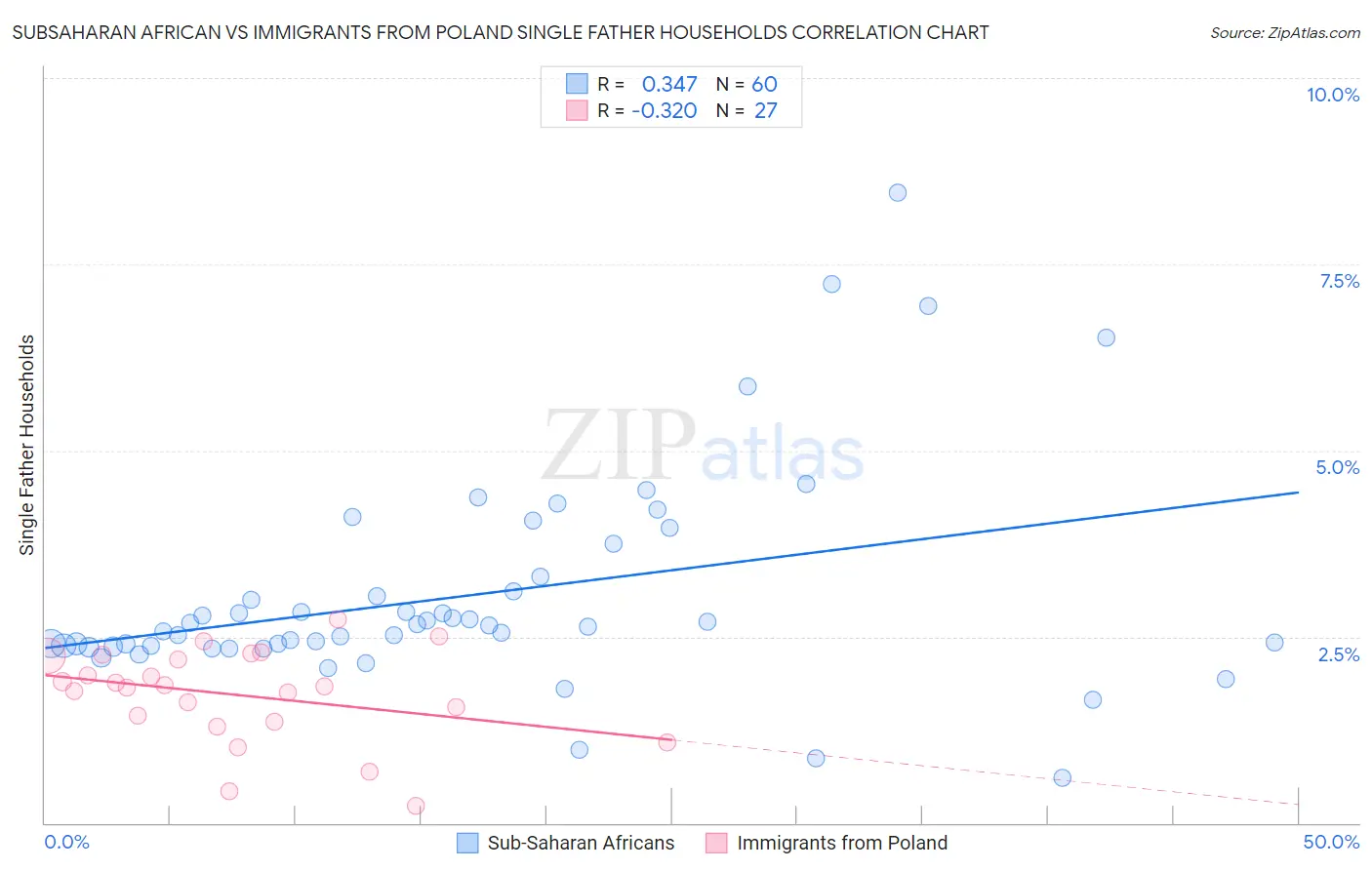 Subsaharan African vs Immigrants from Poland Single Father Households