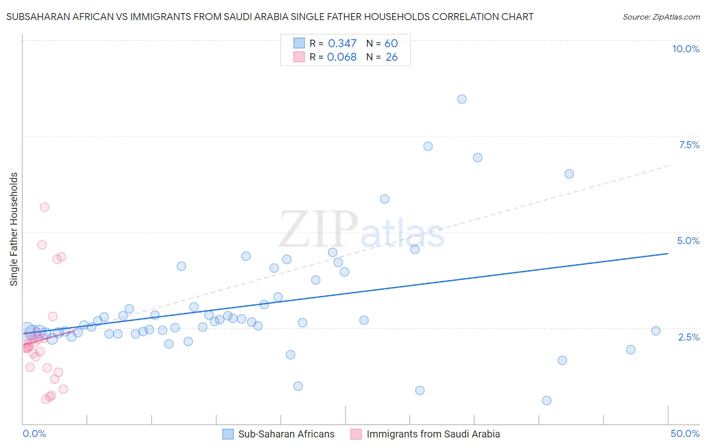Subsaharan African vs Immigrants from Saudi Arabia Single Father Households
