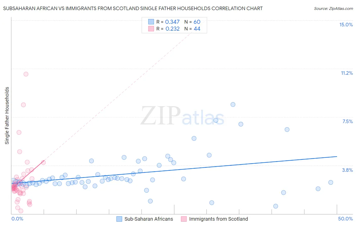 Subsaharan African vs Immigrants from Scotland Single Father Households