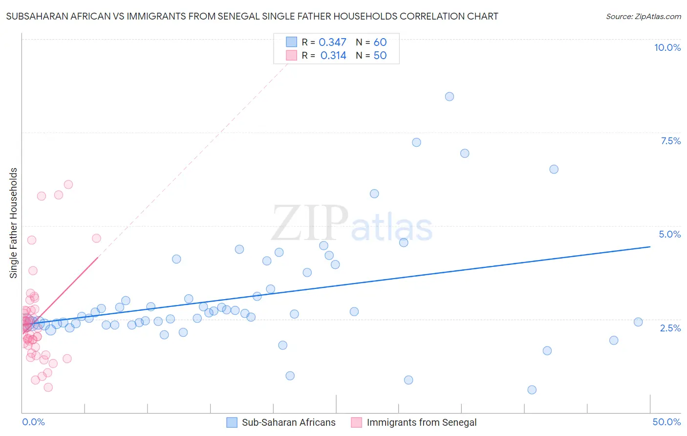 Subsaharan African vs Immigrants from Senegal Single Father Households