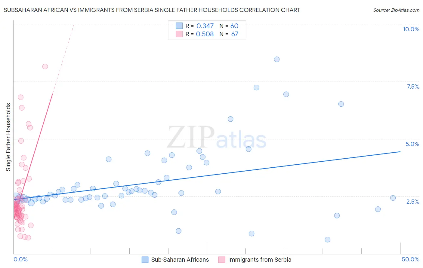 Subsaharan African vs Immigrants from Serbia Single Father Households