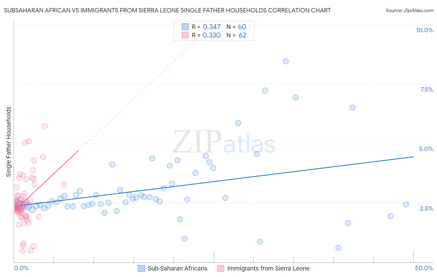 Subsaharan African vs Immigrants from Sierra Leone Single Father Households