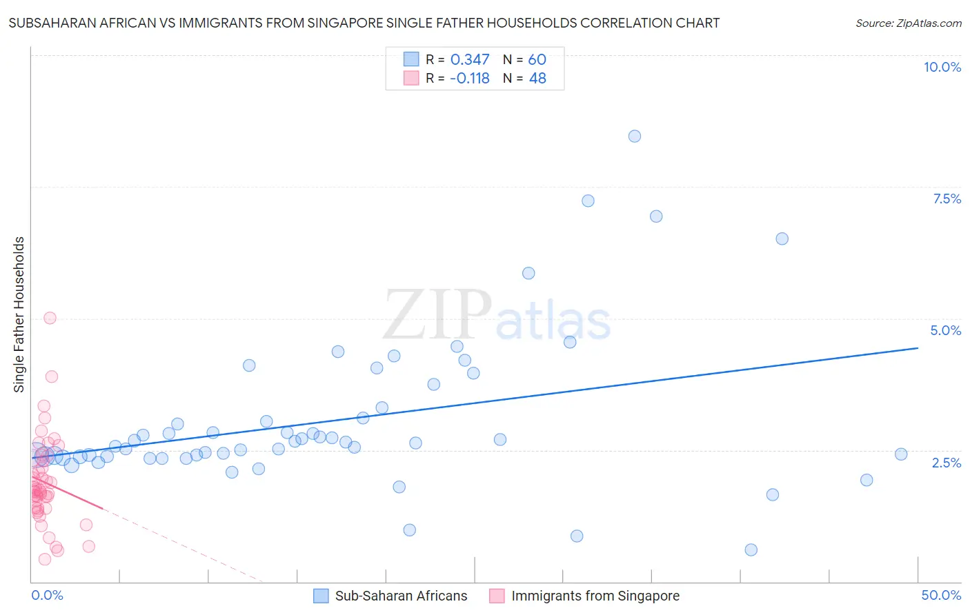 Subsaharan African vs Immigrants from Singapore Single Father Households
