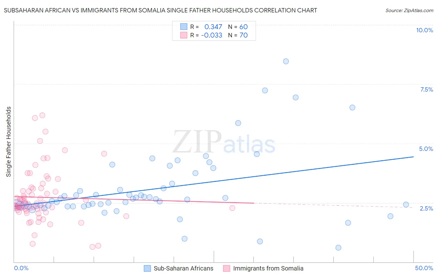 Subsaharan African vs Immigrants from Somalia Single Father Households