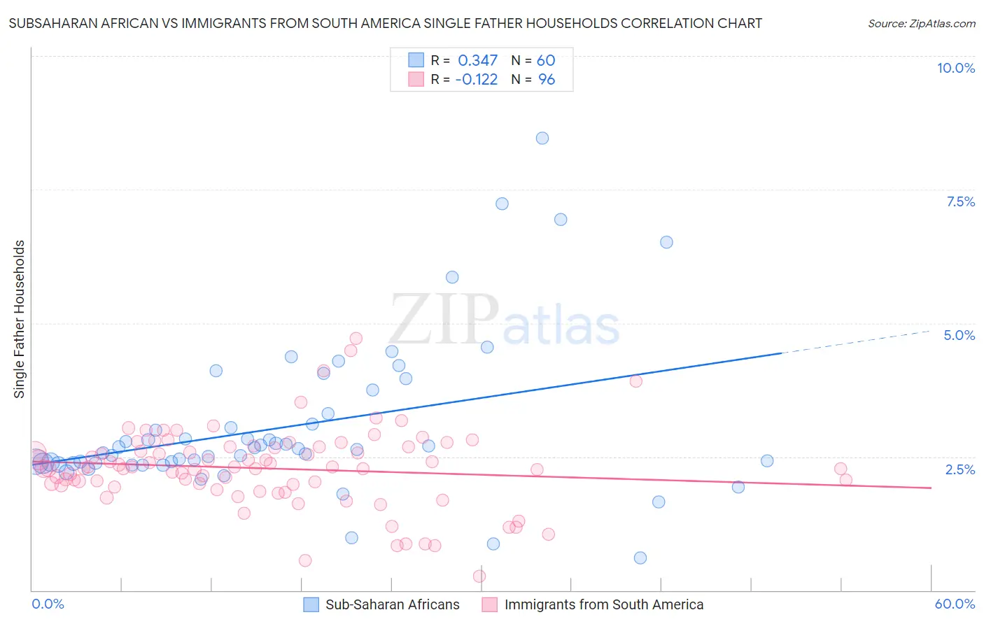 Subsaharan African vs Immigrants from South America Single Father Households