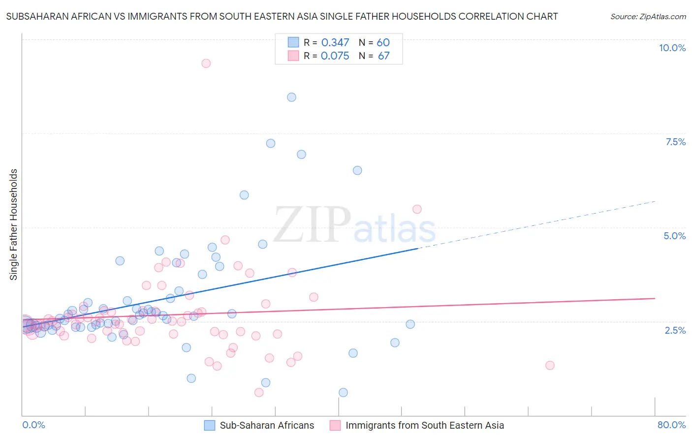 Subsaharan African vs Immigrants from South Eastern Asia Single Father Households