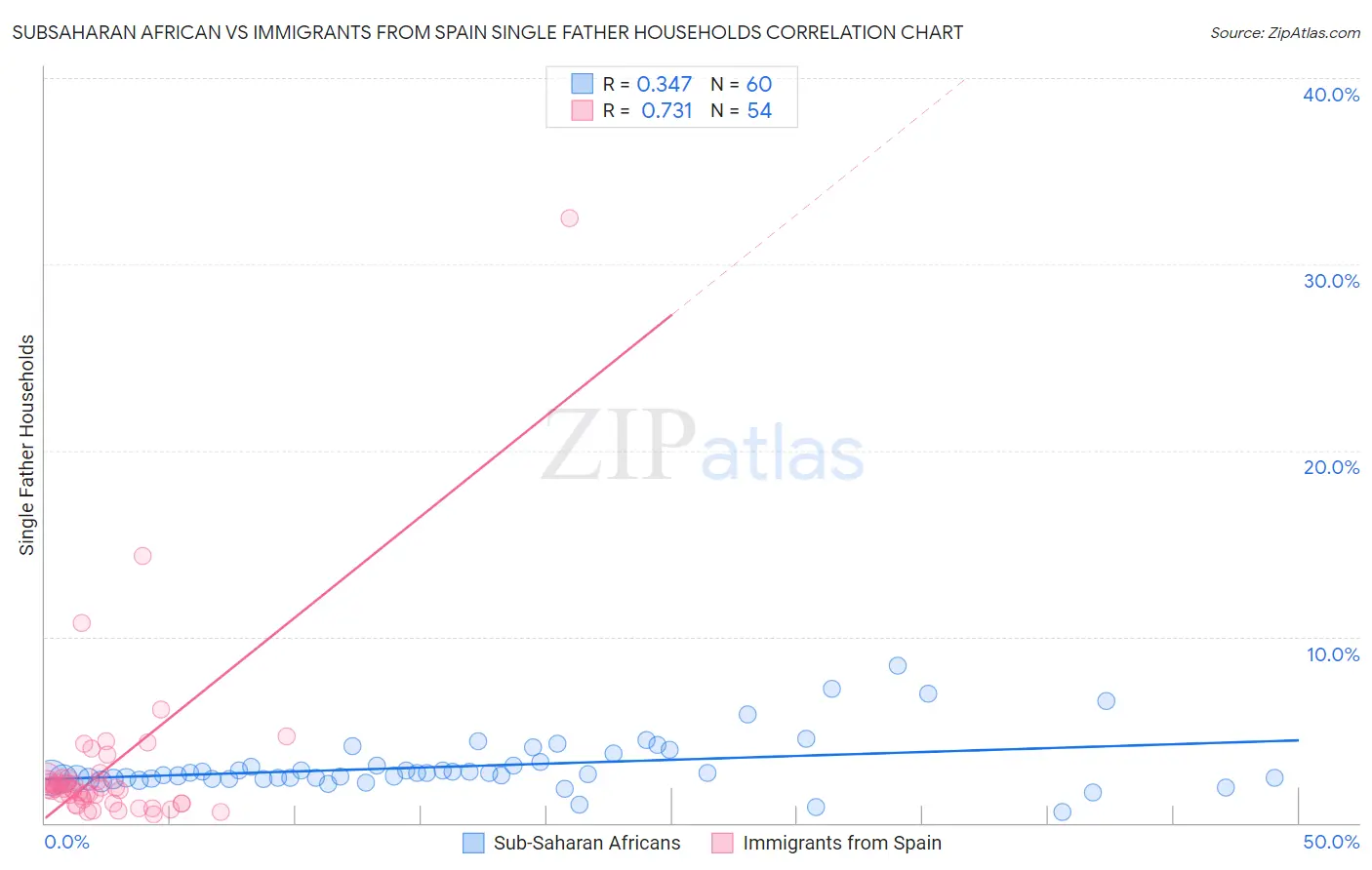 Subsaharan African vs Immigrants from Spain Single Father Households
