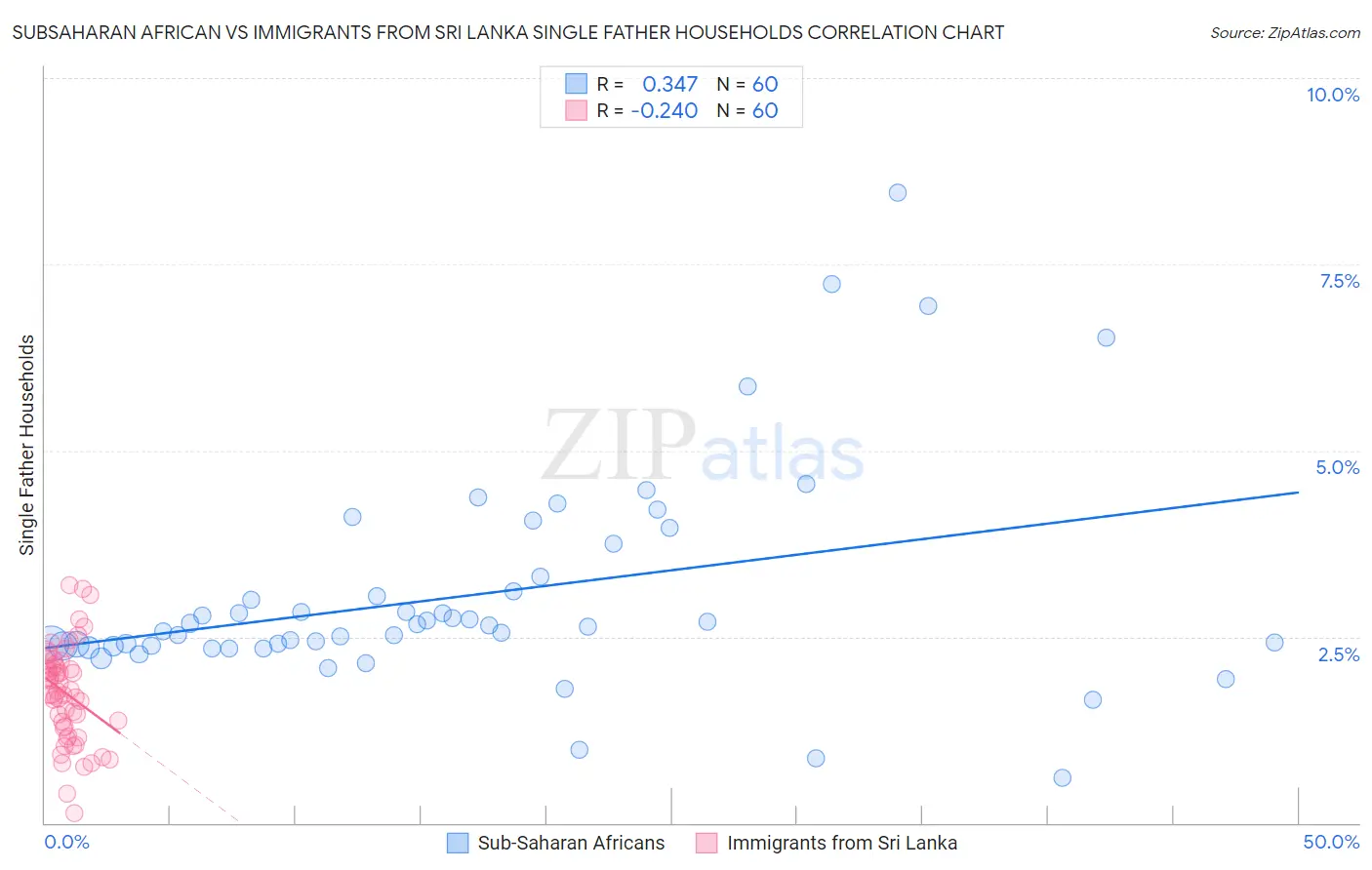 Subsaharan African vs Immigrants from Sri Lanka Single Father Households