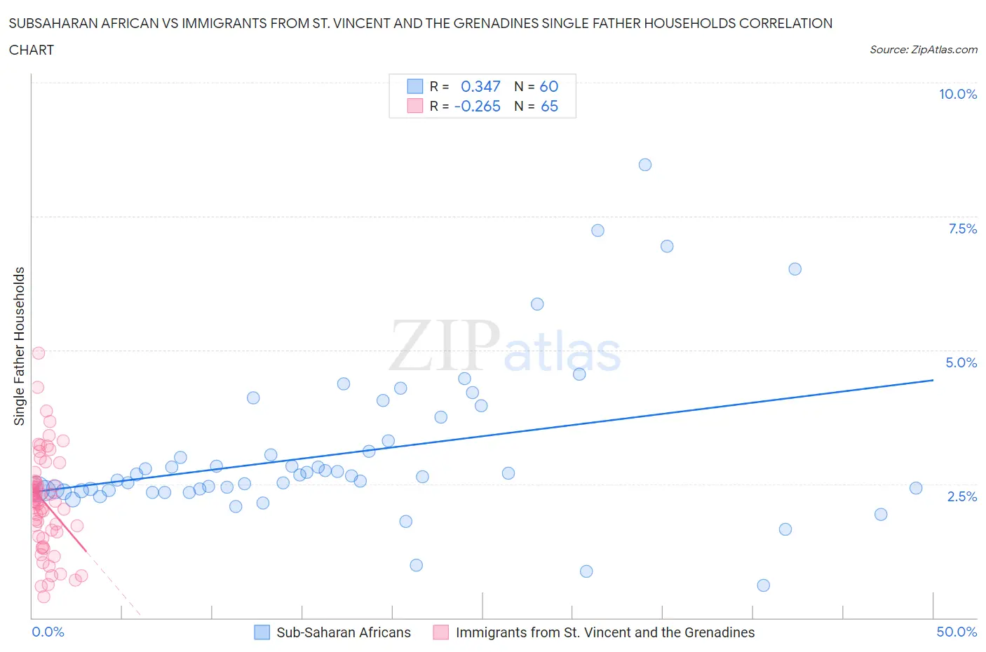 Subsaharan African vs Immigrants from St. Vincent and the Grenadines Single Father Households