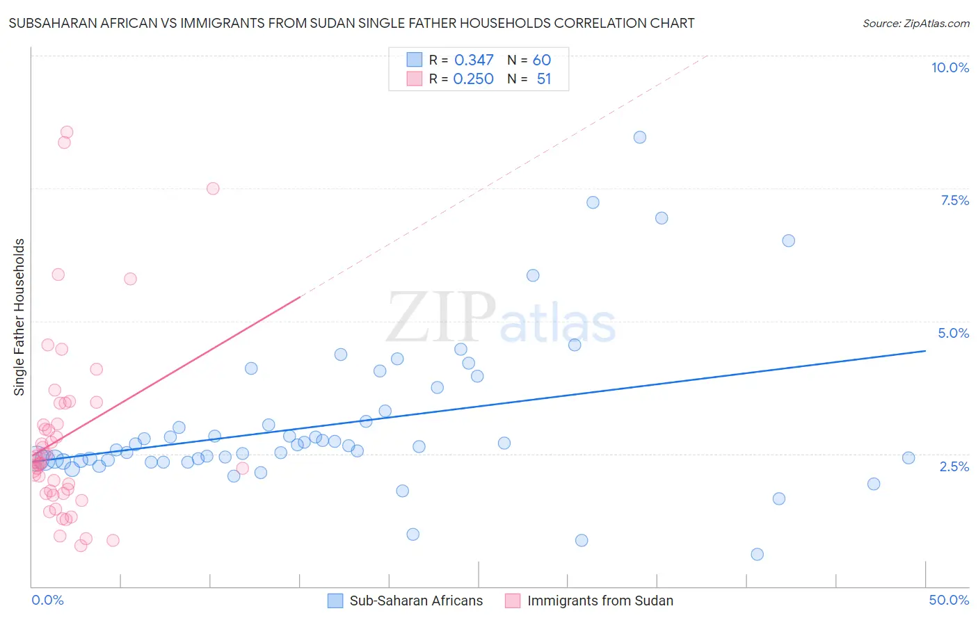 Subsaharan African vs Immigrants from Sudan Single Father Households