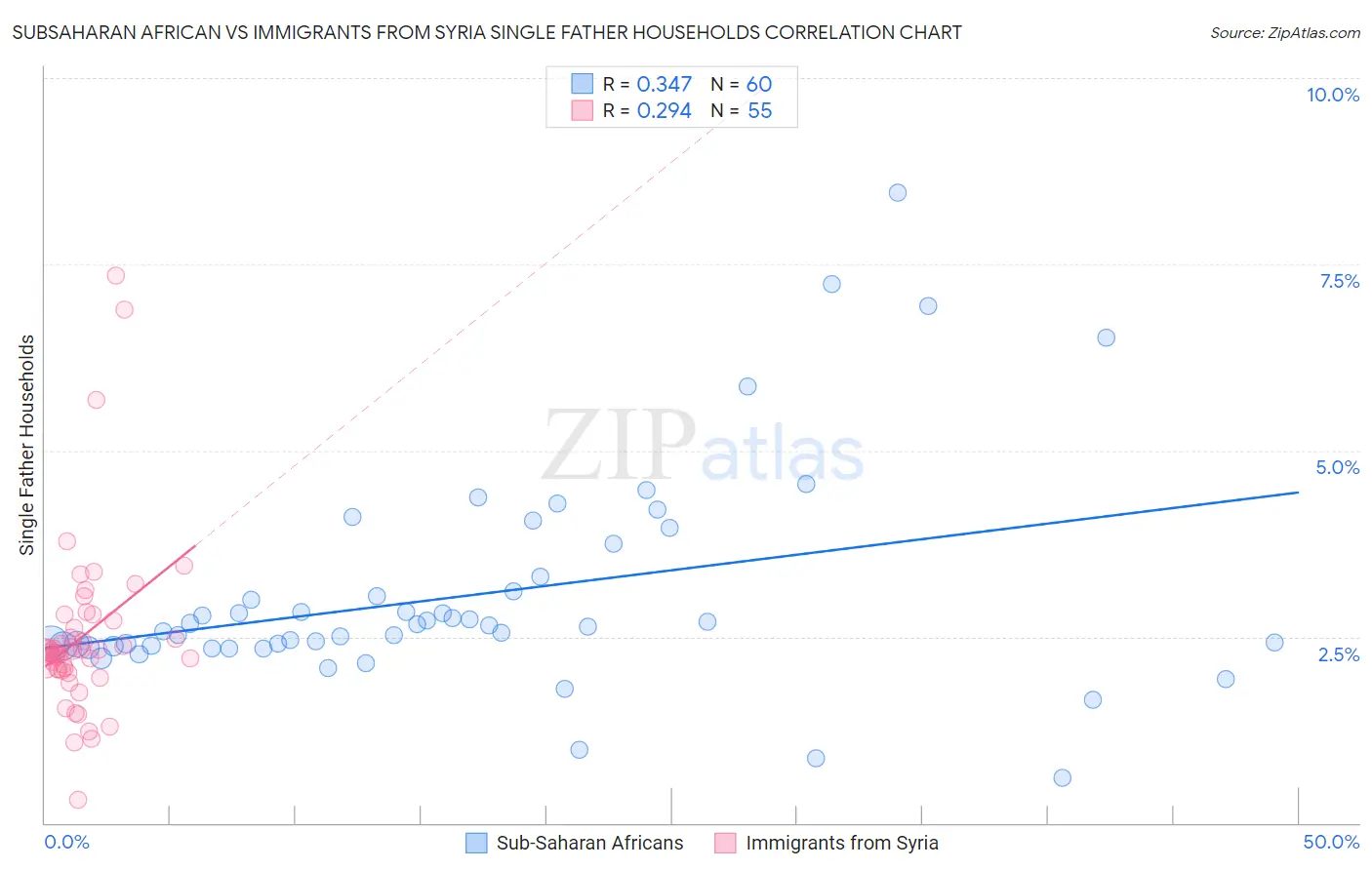 Subsaharan African vs Immigrants from Syria Single Father Households